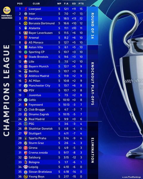 Champions League Table Revealed After Intense Matchday 5