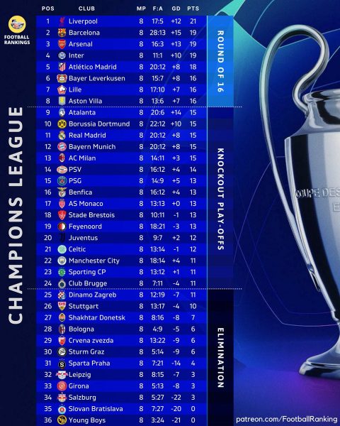 Champions League Final Standings Revealed: Who Secured Glory?